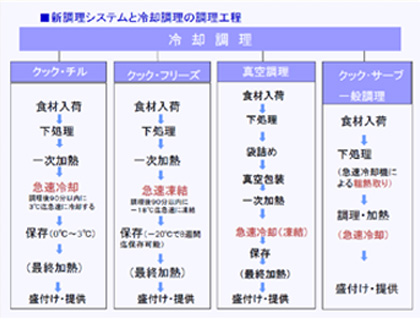 新調理システム行程表